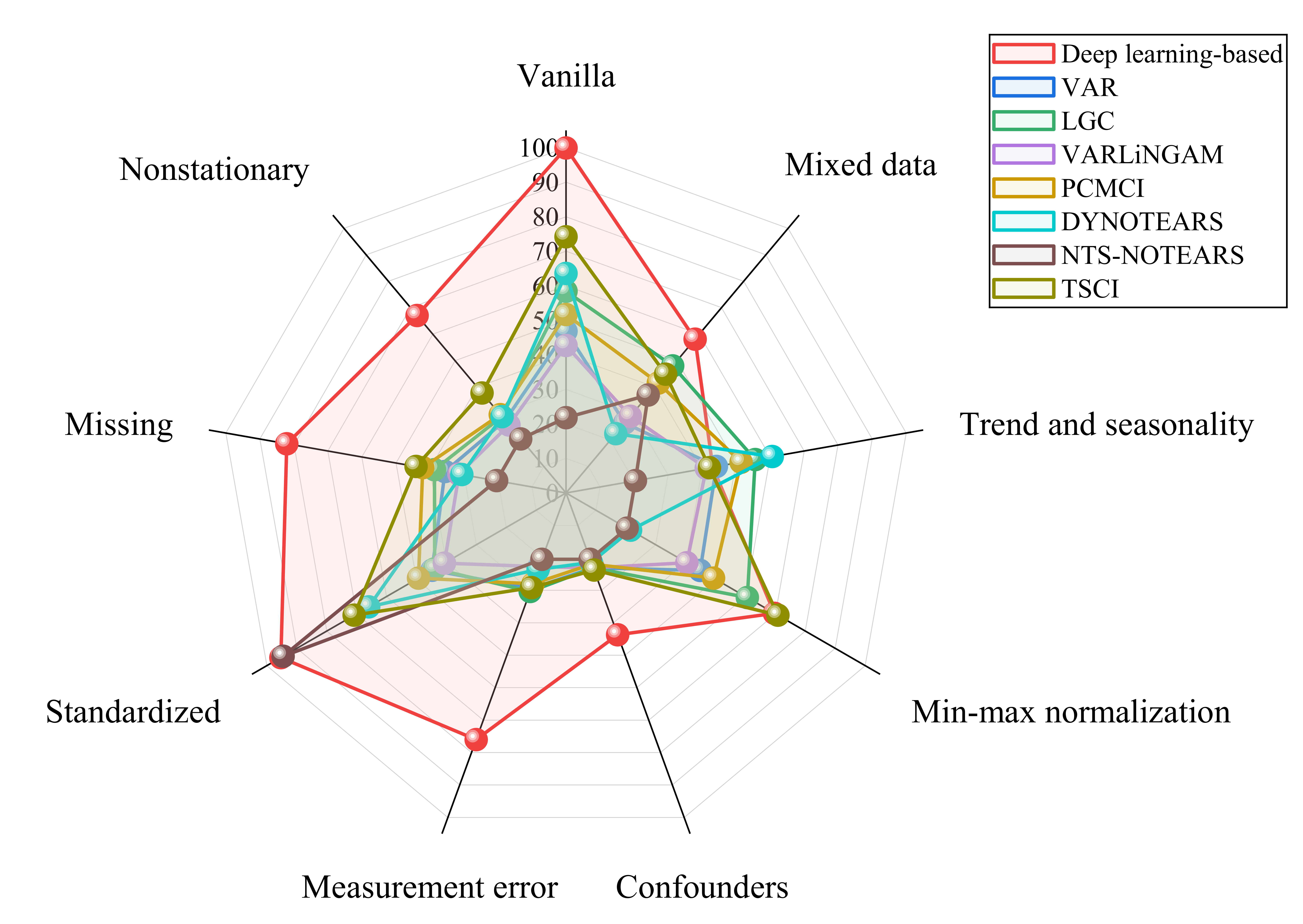 AUPRC Performance Radar Plot