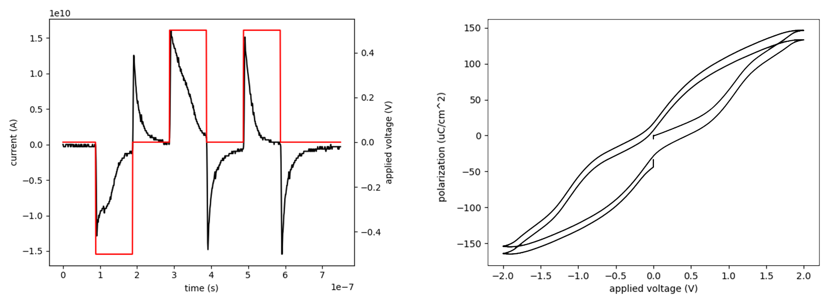 Example ferroelectric PUND current traces and polarization hysteresis loop collected and analyzed with piec