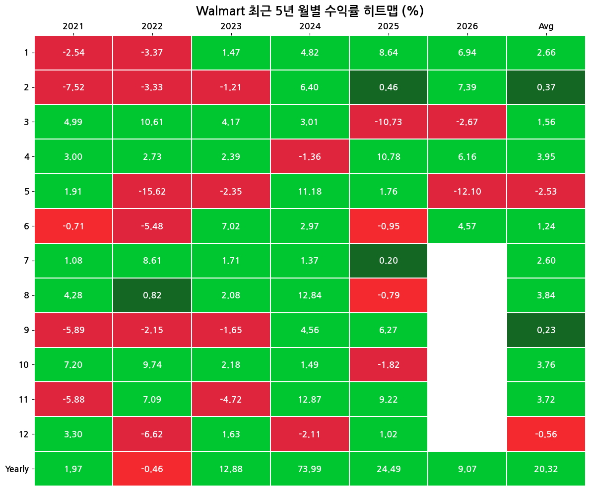 ⑫ (수익률 히트맵) 미국주식 연월 수익률 히트맵
