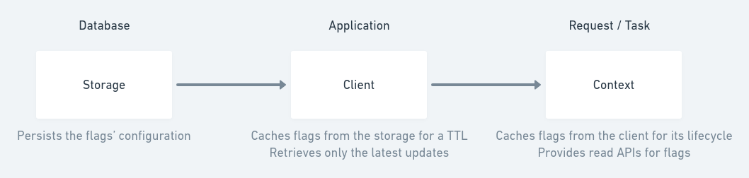 storage-client-context