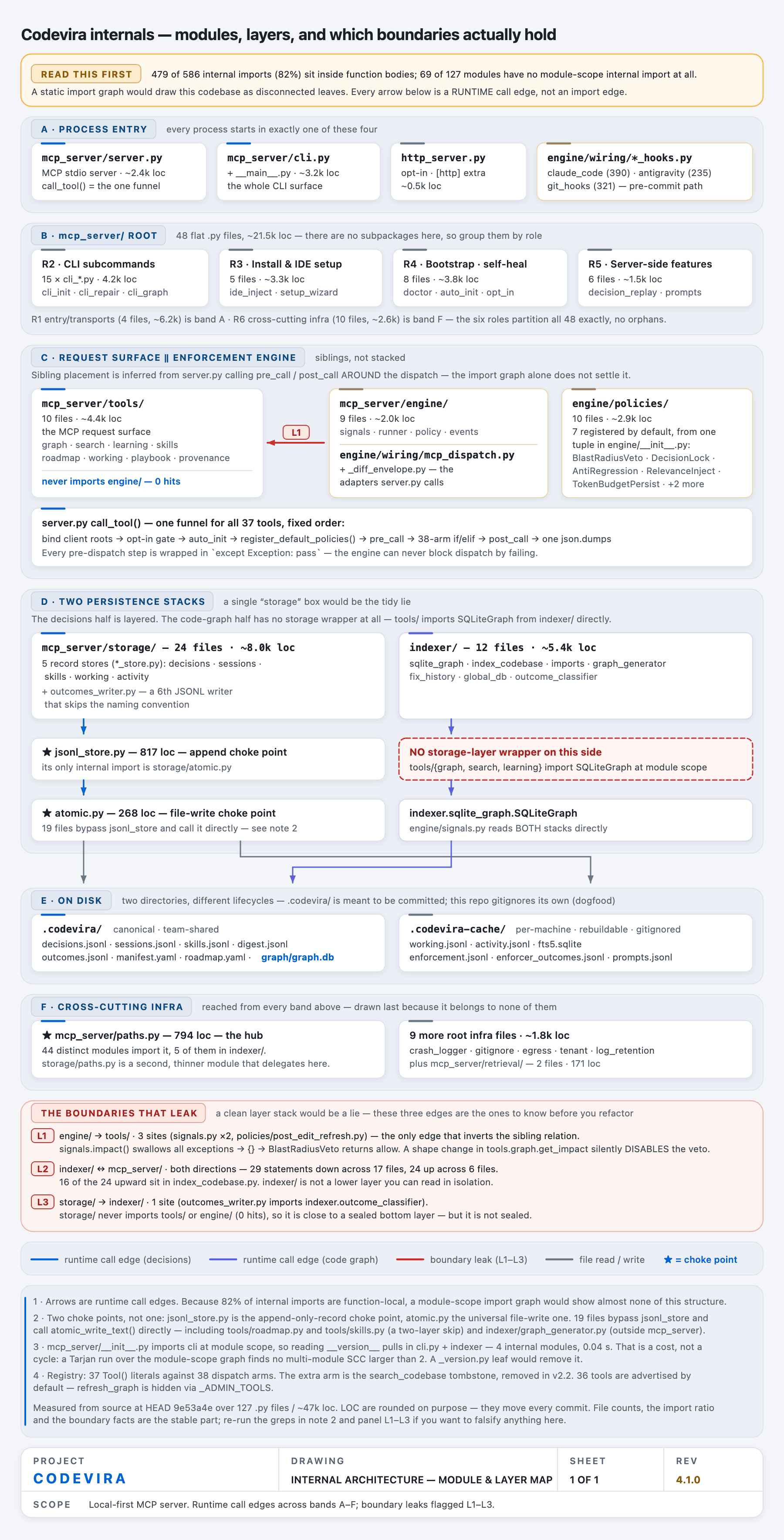 Codevira internals: process entry points, the 48 root modules grouped by role, tools/ and engine/ as siblings, two separate persistence stacks (storage/ for decisions, indexer/ for the code graph), the jsonl_store and atomic write choke points, and on-disk layout