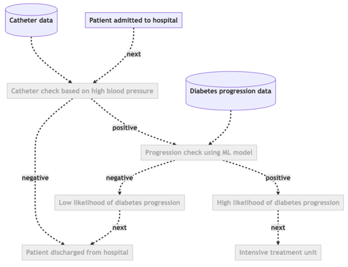 Plan flowchart