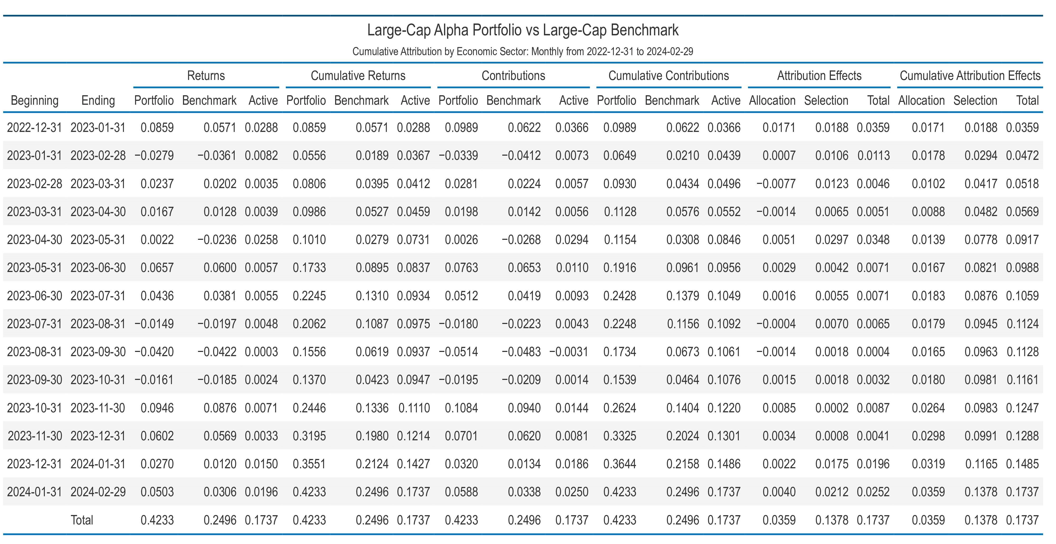 Cumulative Attribution by Economic Sector Table