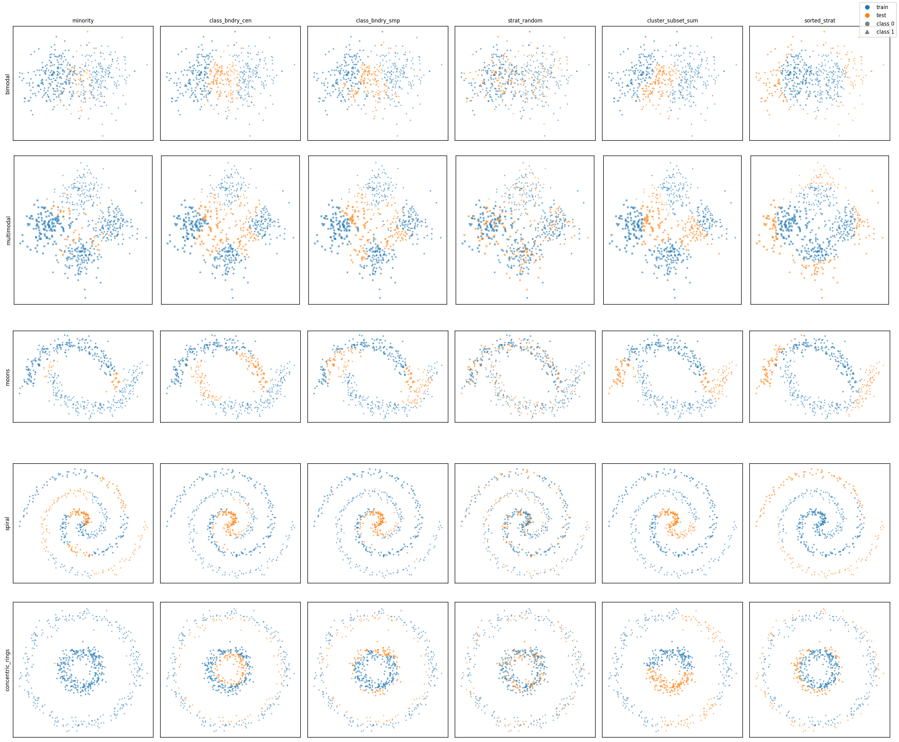 Supervised splitters on labeled 2D distributions