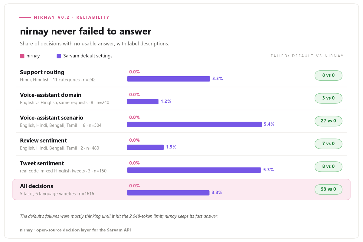 Failed answers