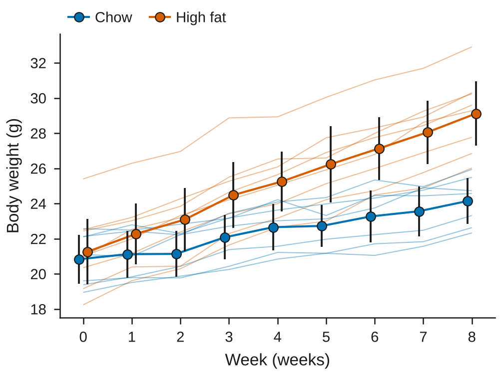 Body weight over eight weeks for mice on chow and on a high-fat diet: a thin line per mouse, and the mean with its 95% confidence interval at each week for each diet