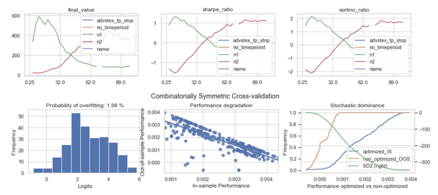 parameter performance
