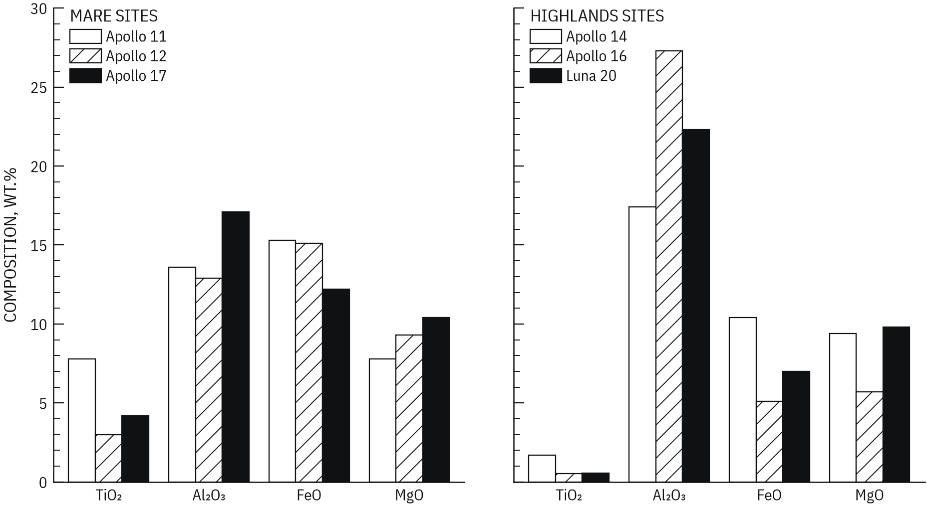 Lunar landing-site soil composition by terrain type