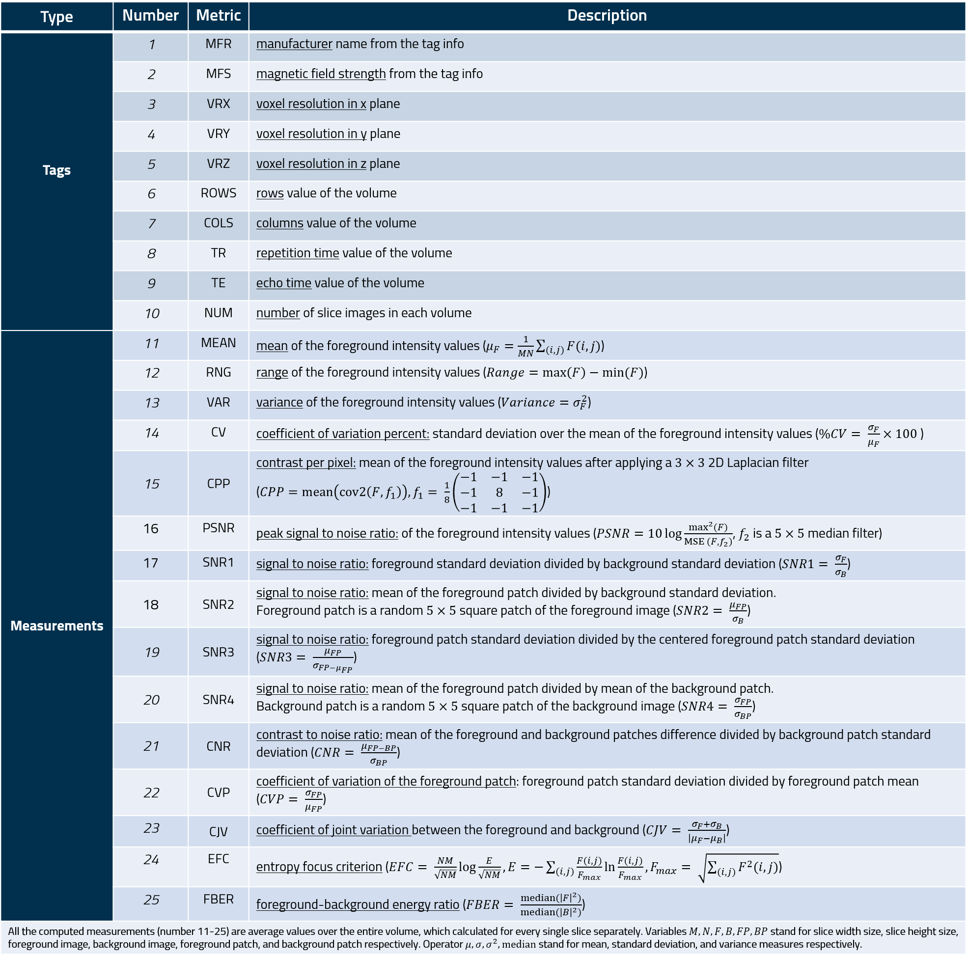 Measurements table