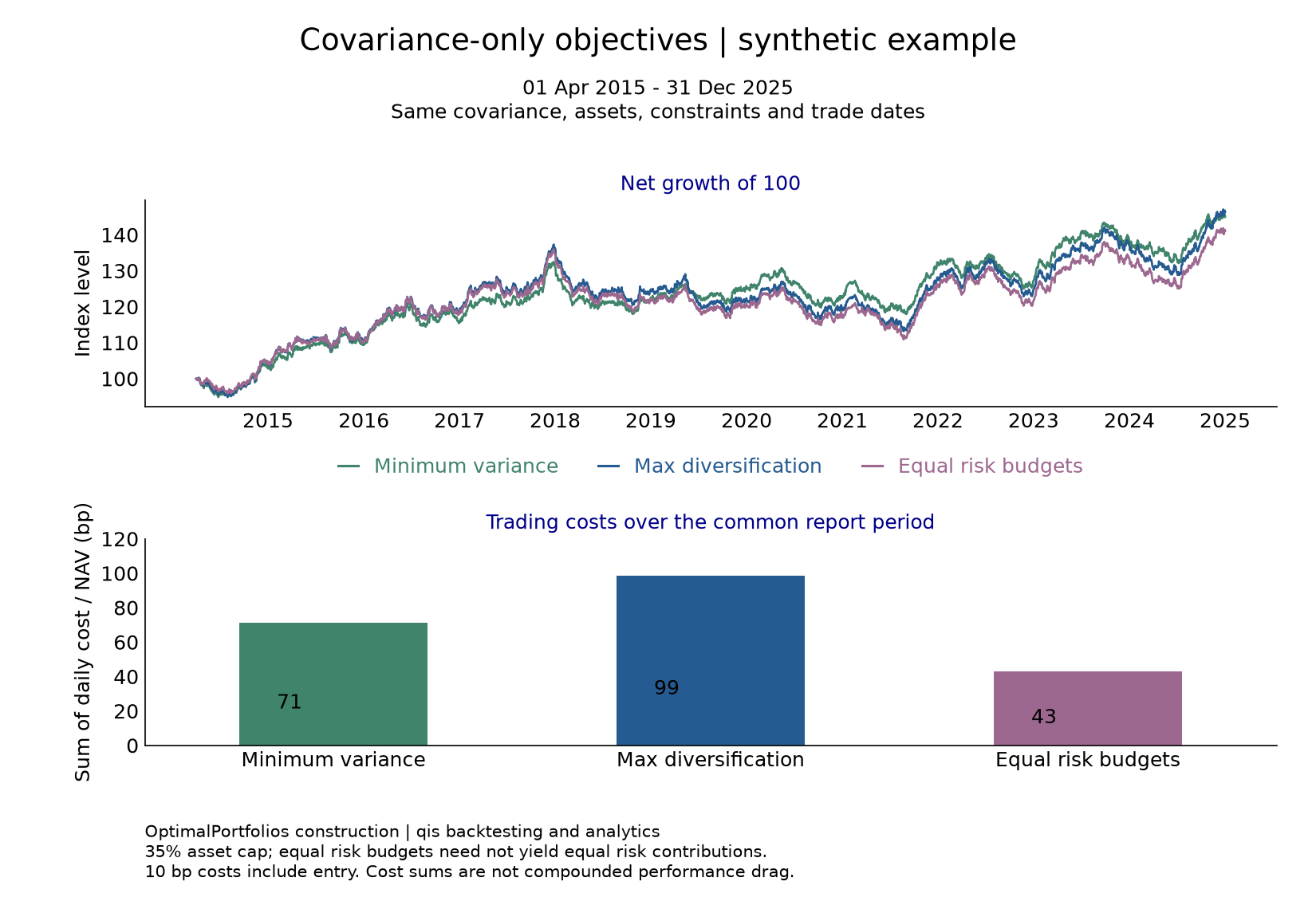 Synthetic net performance and trading costs for three covariance-only objectives