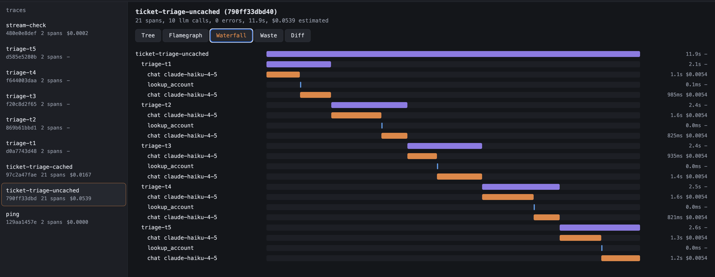 traceburn's waterfall view of the same run, a timeline of every call with its duration and cost