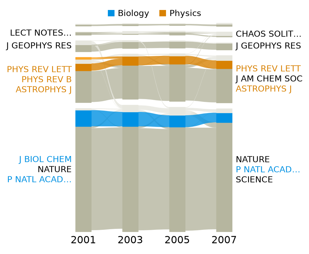 Highlighted journals with a legend