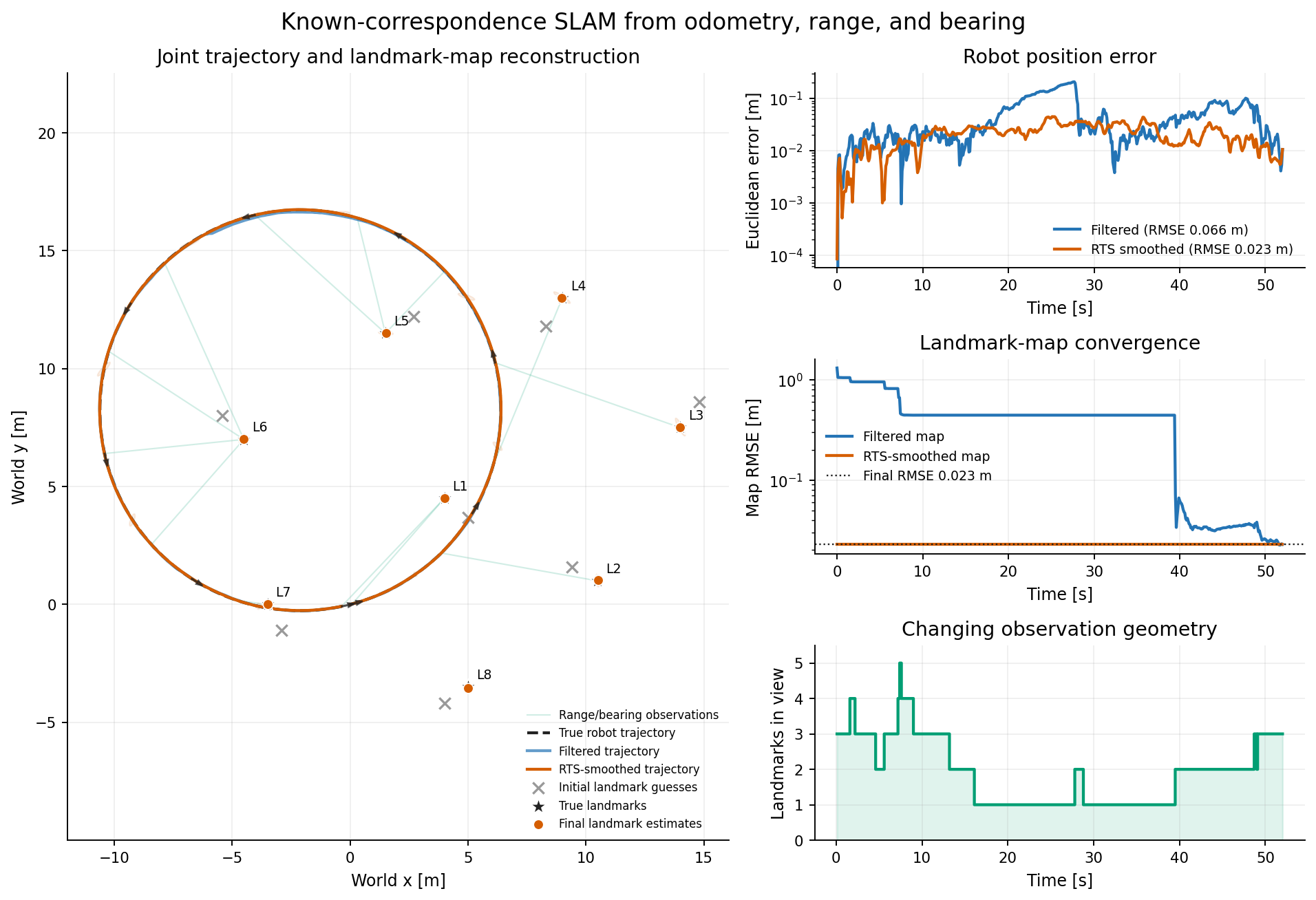 Known-correspondence SLAM with joint trajectory and landmark-map reconstruction