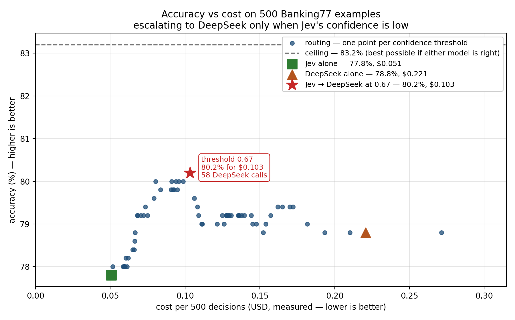 Accuracy vs cost on 500 Banking77 examples. Each blue dot is one confidence threshold. Jev alone sits at 77.8% for $0.051, DeepSeek alone at 78.8% for $0.221, and routing at threshold 0.67 reaches 80.2% for $0.103 with 58 DeepSeek calls.