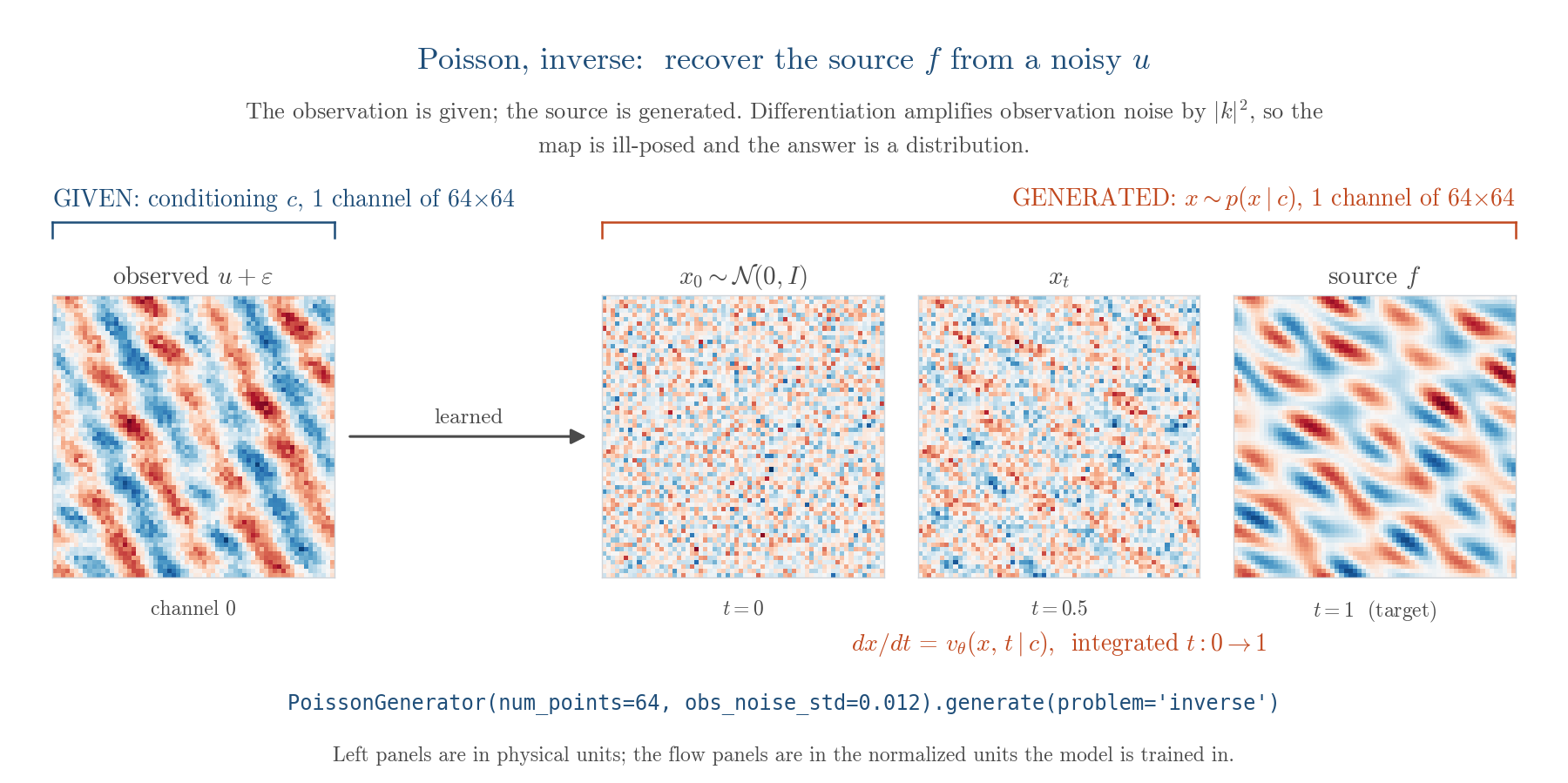 Poisson inverse: noisy solution to source