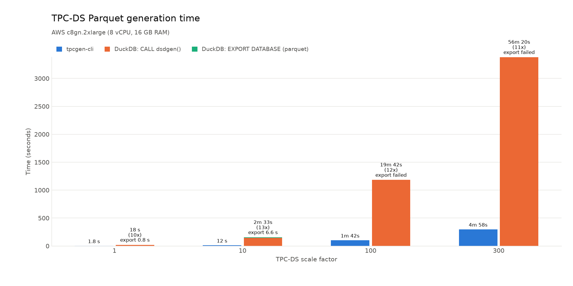 TPC-DS Parquet generation time