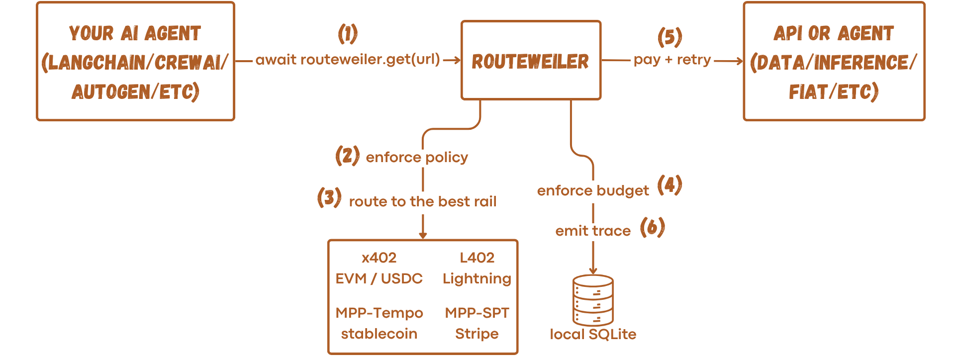 Routeweiler flow diagram