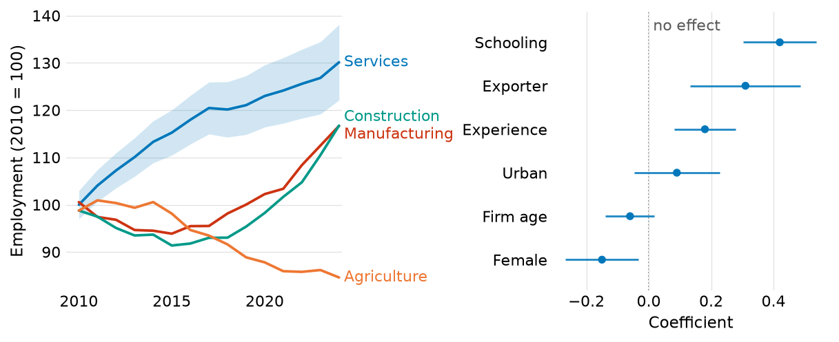 Two panels drawn with figtools: four employment series labelled at their line ends, and a coefficient dot plot with confidence intervals and a named zero rule