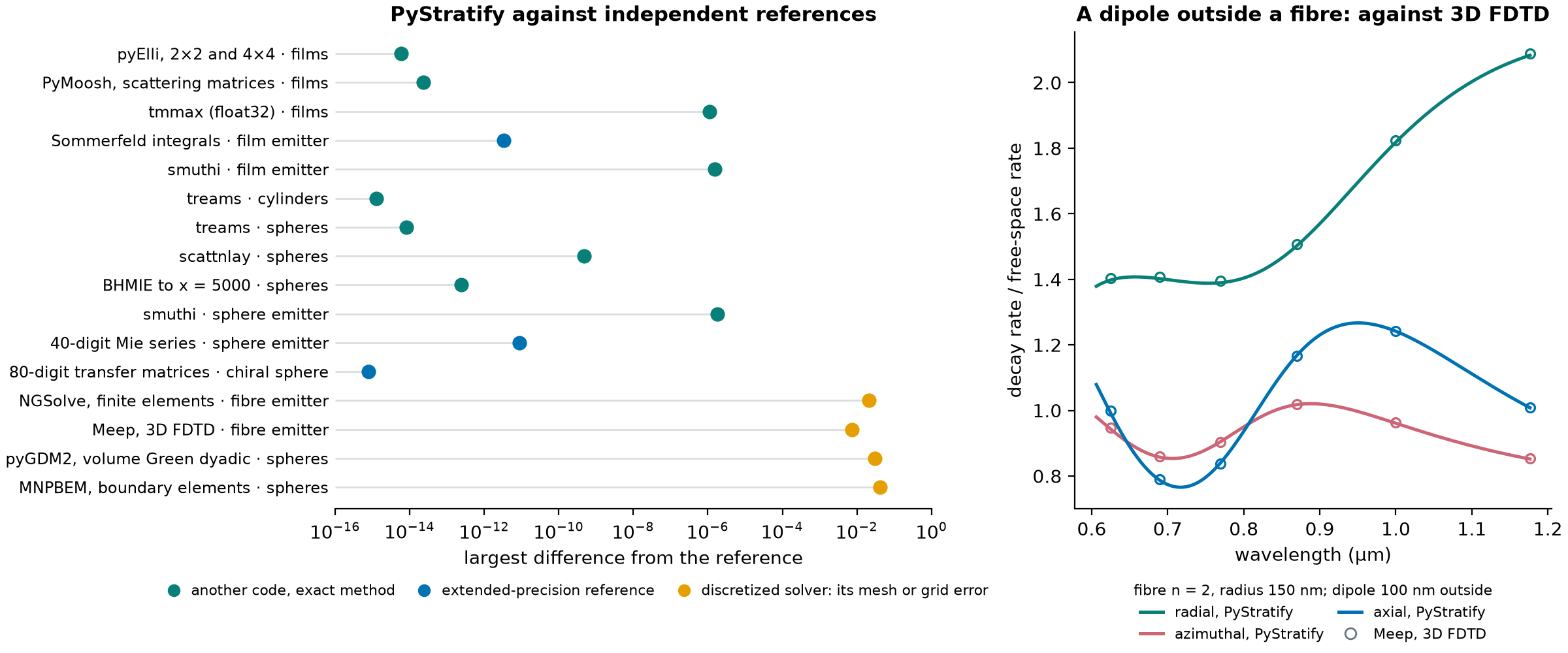 PyStratify's largest differences from sixteen independent references, and a dipole beside a fibre against 3D FDTD