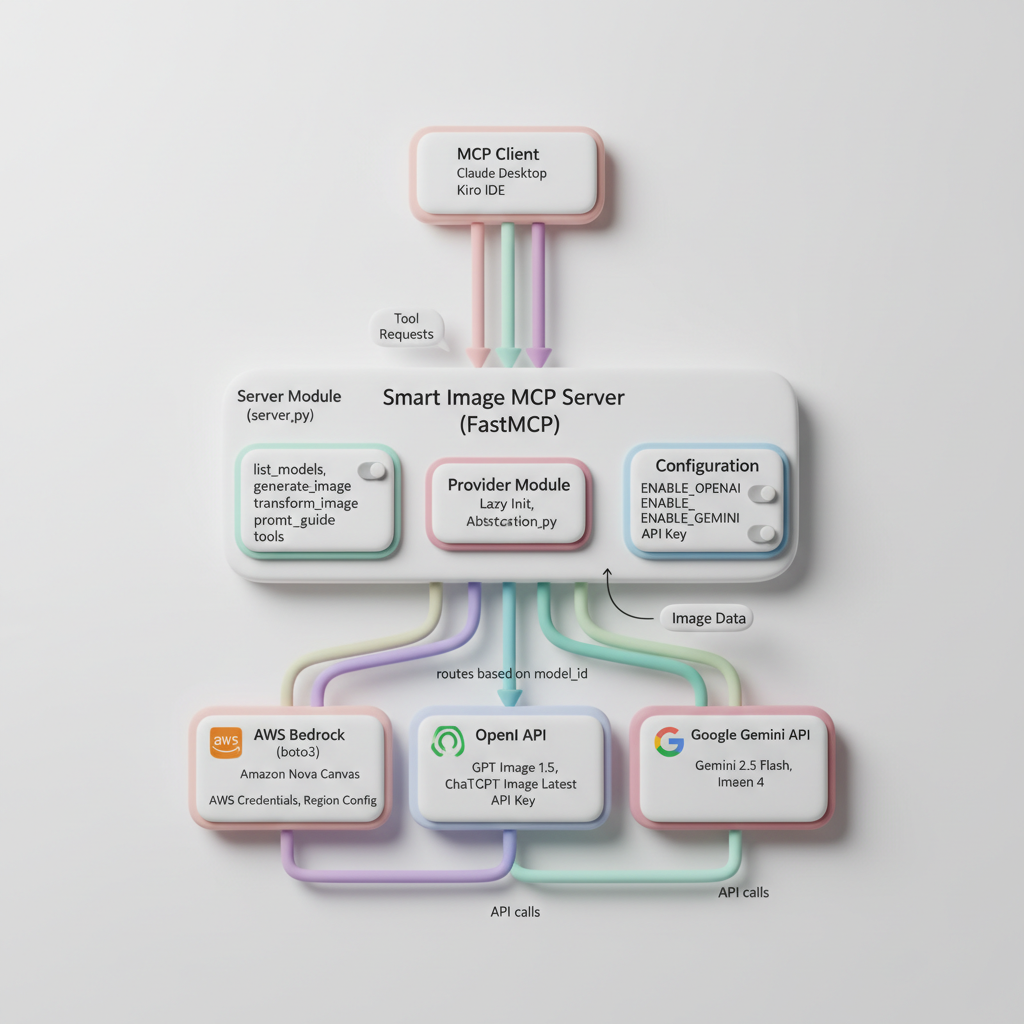 3D Clay Art Style MCP Architecture - Google Gemini 2.5 Flash - AI-generated technical diagram in cute clay aesthetic