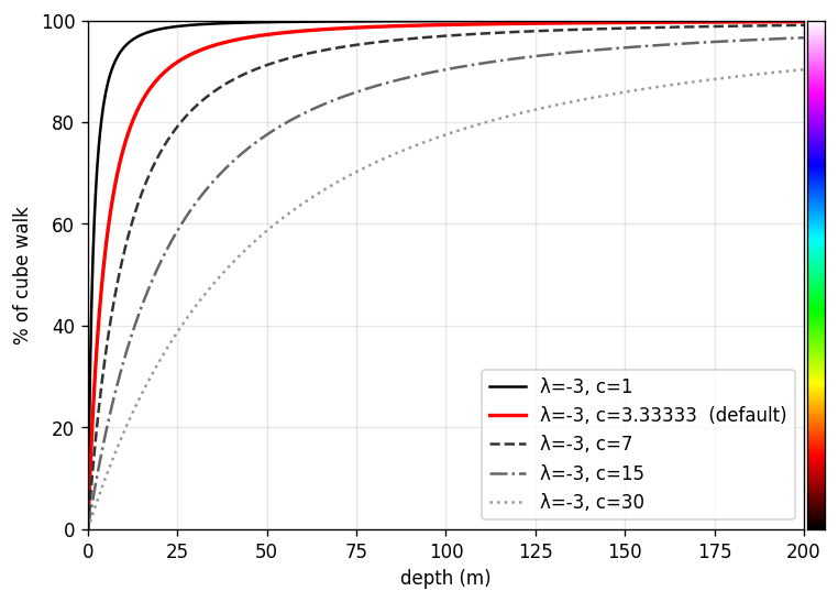 saturation curves