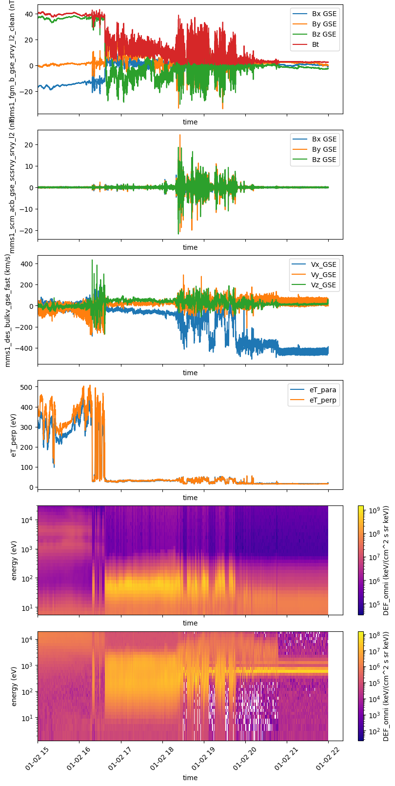 MMS1 multiple time series
