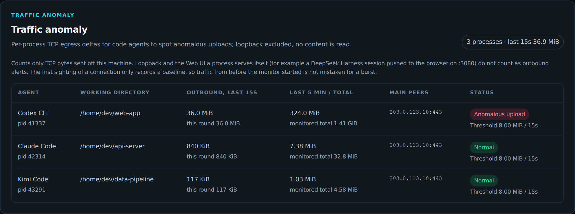 Traffic anomaly: one agent process over the 15-second threshold, flagged as an anomalous upload