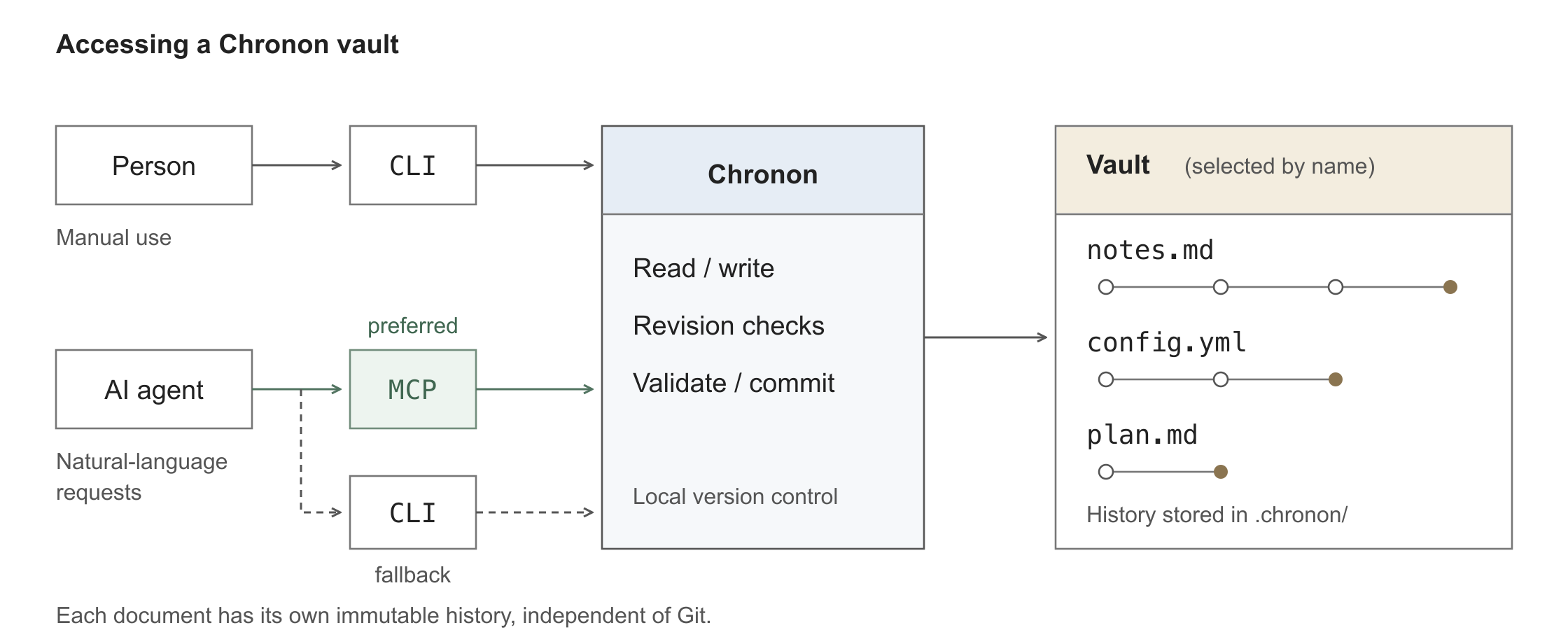 People use the CLI directly. Agents use MCP (preferred) or CLI. Both access a selected vault through Chronon, which keeps a separate immutable history for each file.