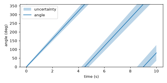 Basic usage: wrapped angle with uncertainty band and error bars