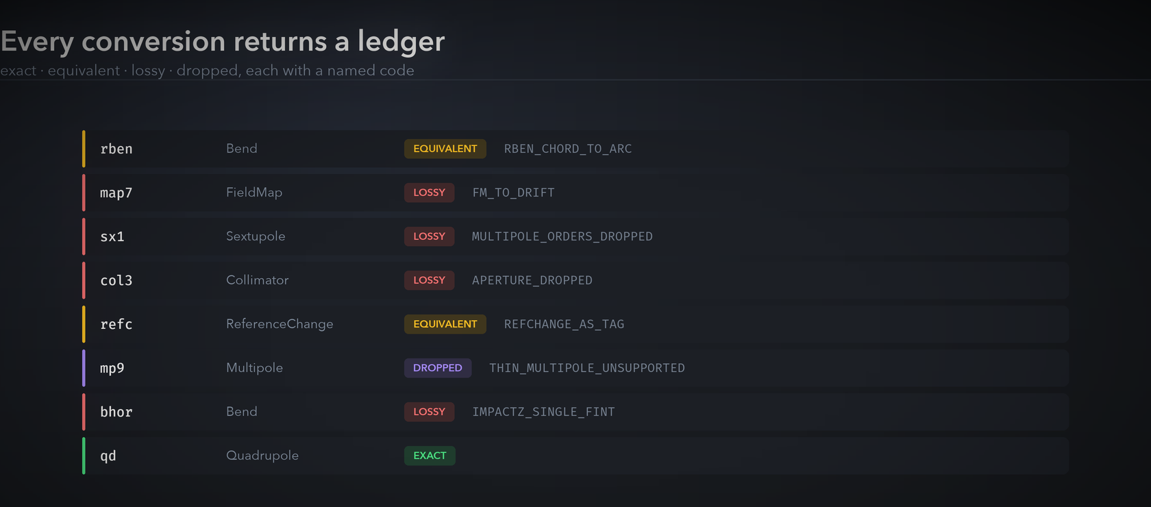 A fidelity ledger: each element marked exact, equivalent, lossy or dropped, with a named code