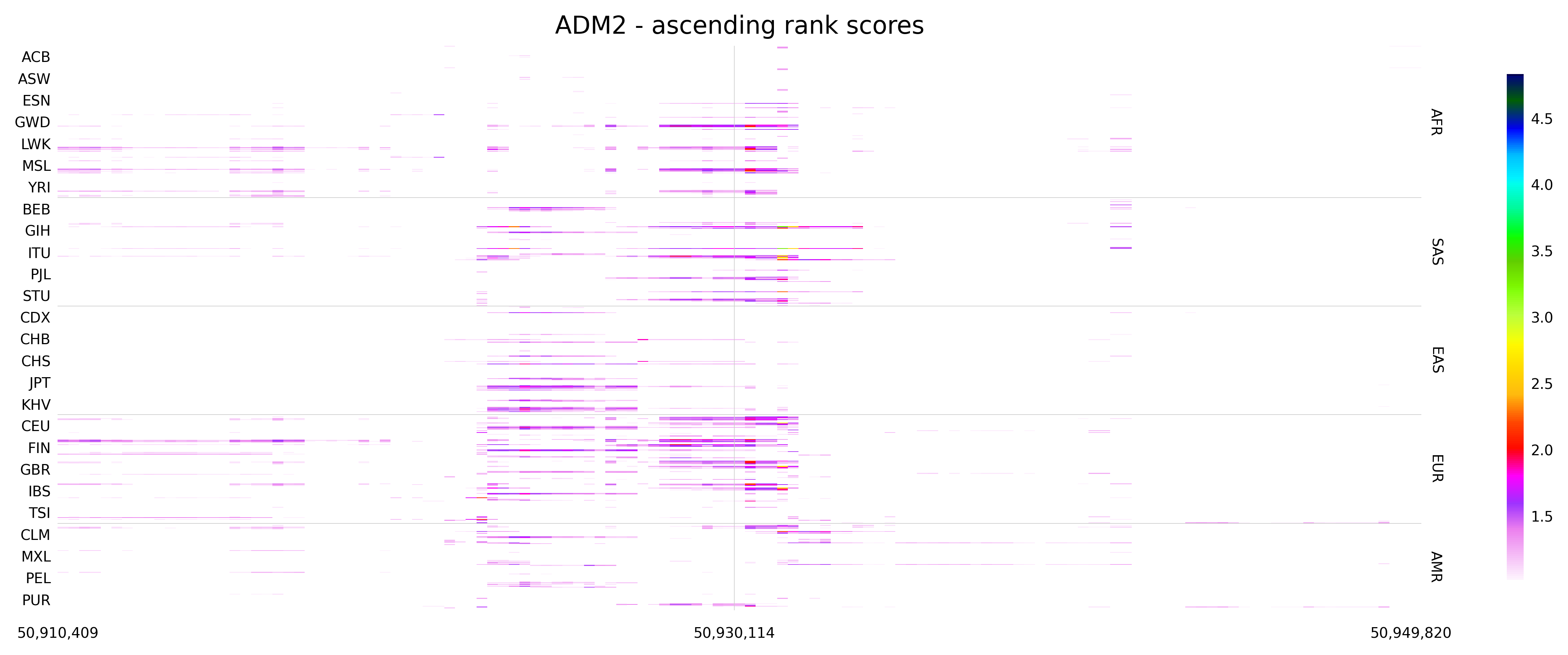Ascending rank scores