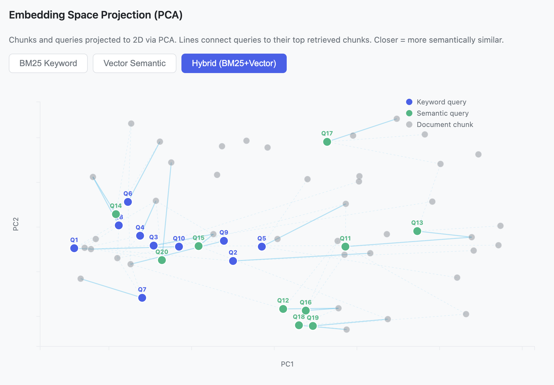 Embedding Space Projection (PCA) — queries and chunks projected to 2D with retrieval edges