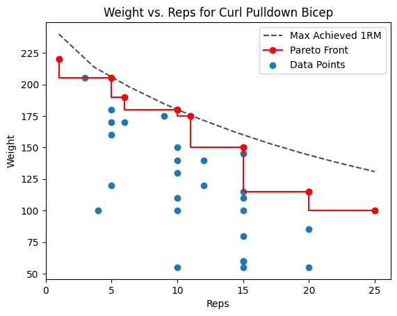 Curl Pulldown with Pareto