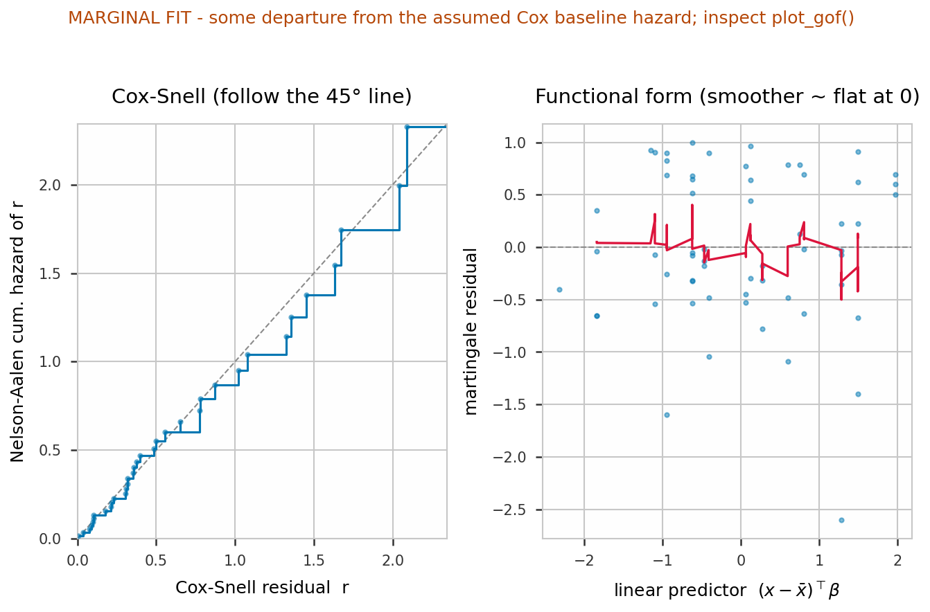 Cox-Snell and martingale residual panels with an overall GOOD/MARGINAL/POOR verdict