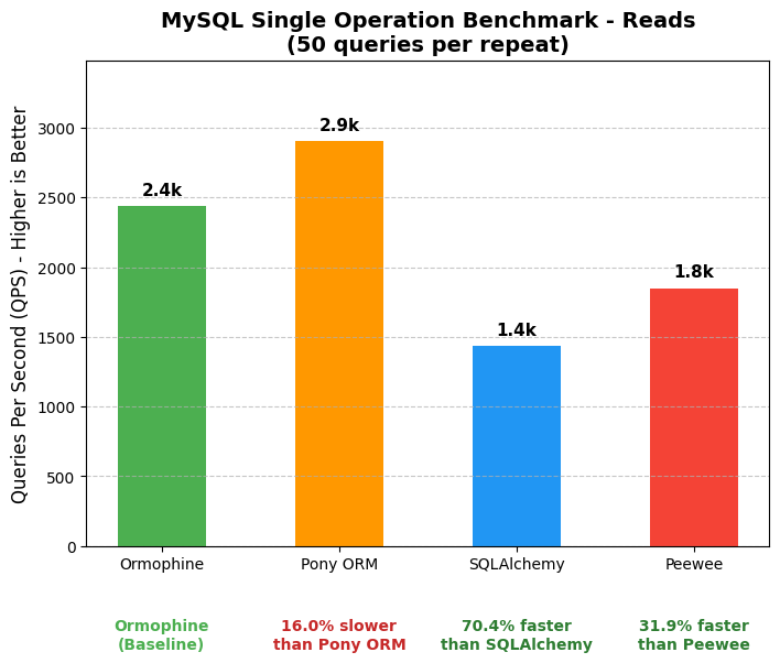 mysql-single-read