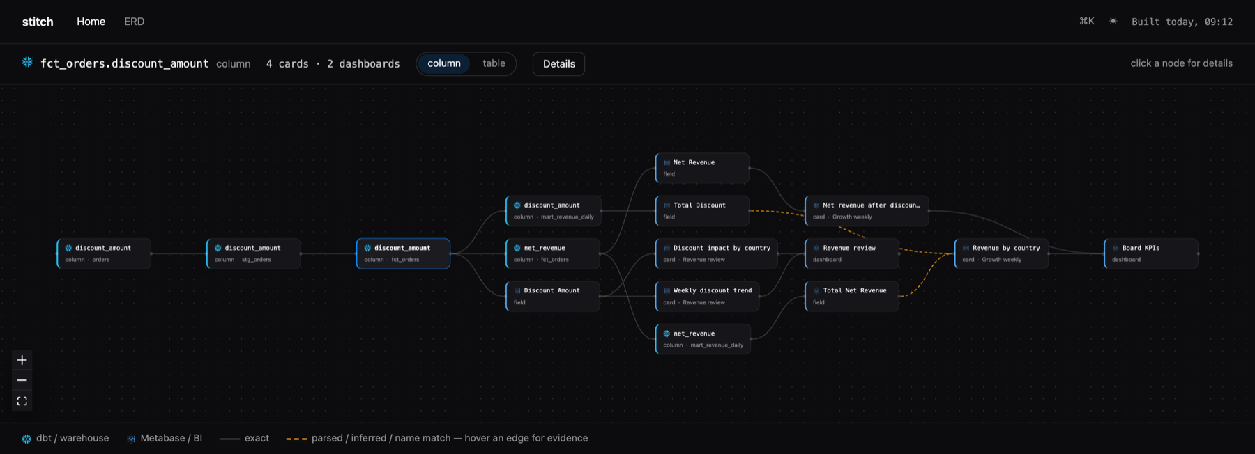 The stitch lineage view: one column traced from its source table through dbt models into Metabase fields, cards and dashboards