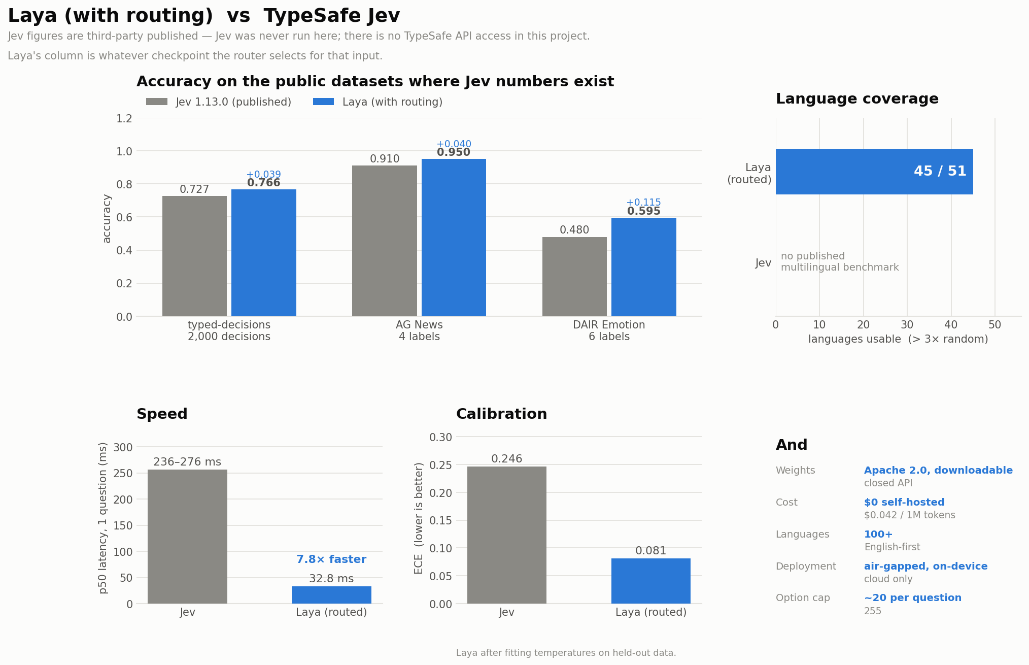 Laya with routing versus TypeSafe Jev: accuracy on shared public datasets, language coverage, speed and calibration