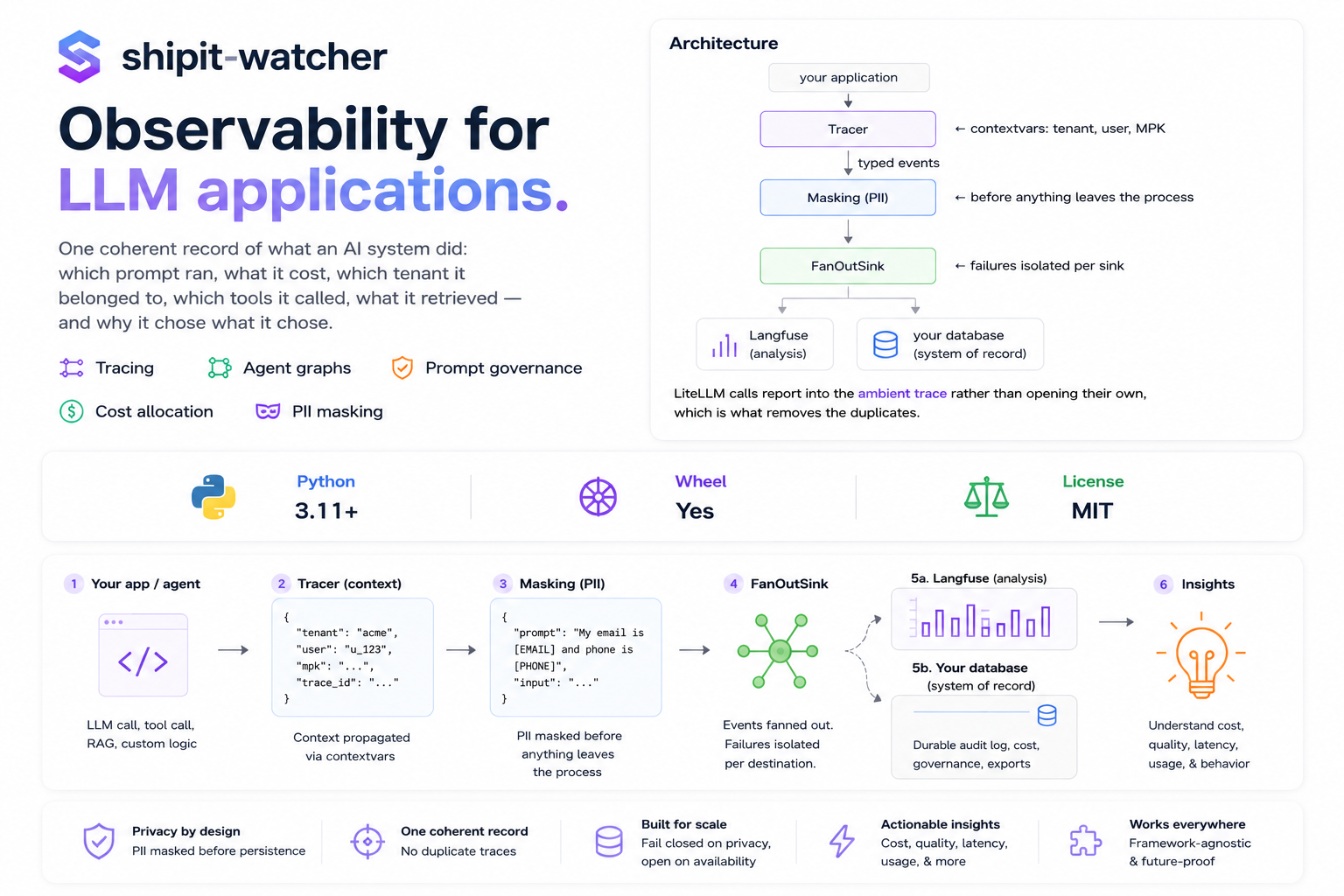 shipit-watcher — observability for LLM applications: tracing, agent graphs, prompt governance, cost allocation, PII masking