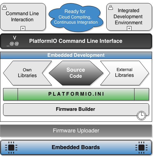 PlatformIO Embedded Development Process