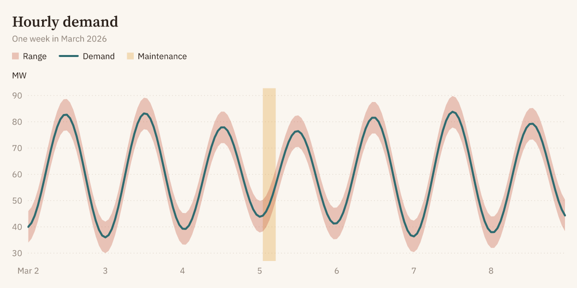 A week of hourly demand with its range and a maintenance window, in the Pigment theme