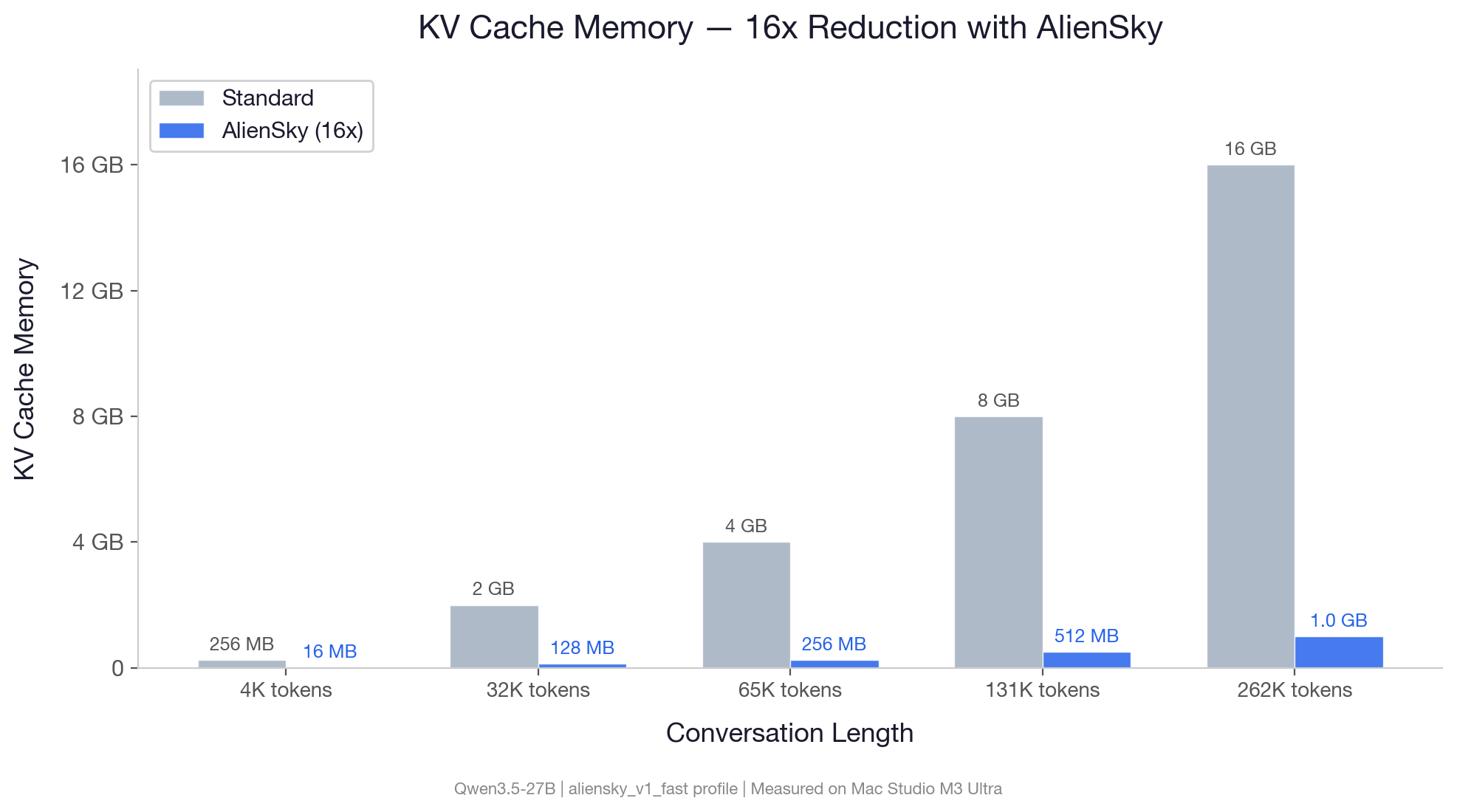 KV Cache Memory — 16x Reduction