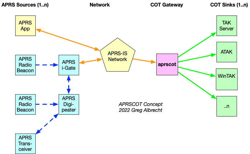 APRSCOT concept diagram.