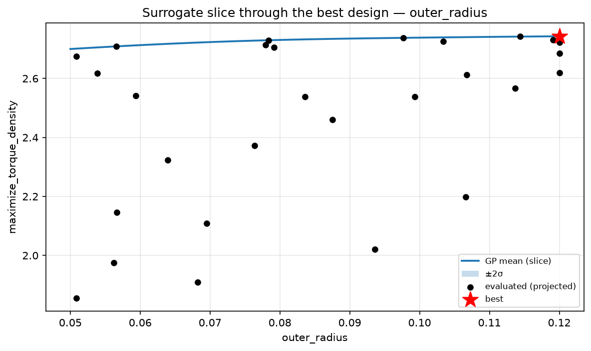 Surrogate slice