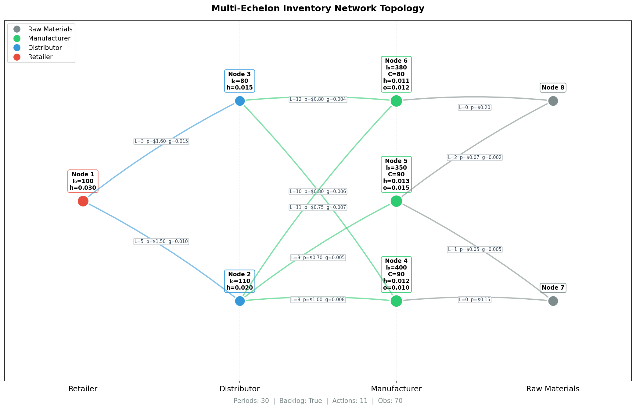 Detailed Network Parameters