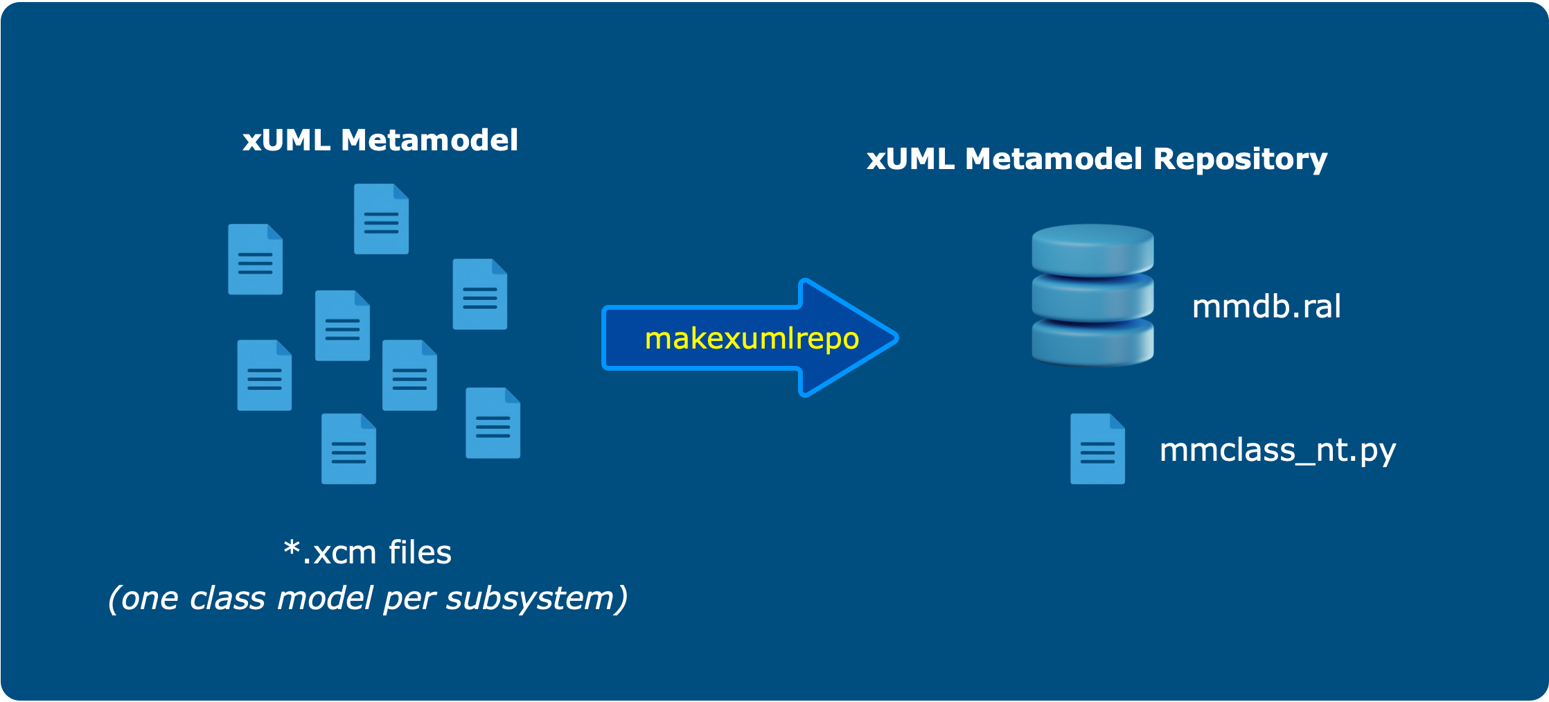 makexumlrepo parses a set of *.xcm class model files (one per subsystem) into an empty metamodel database (mmdb.ral) and generated named tuples (mmclass_nt.py)