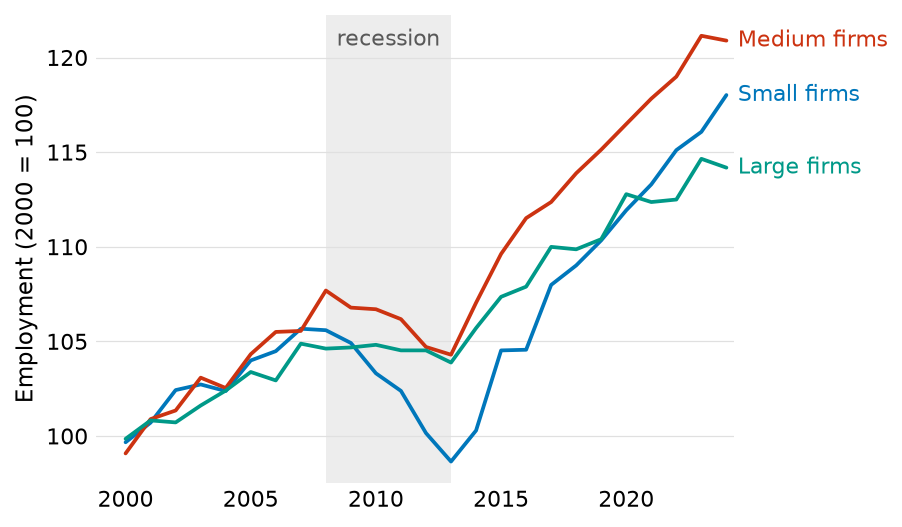 Three employment series with the years 2008 to 2013 shaded and named recession