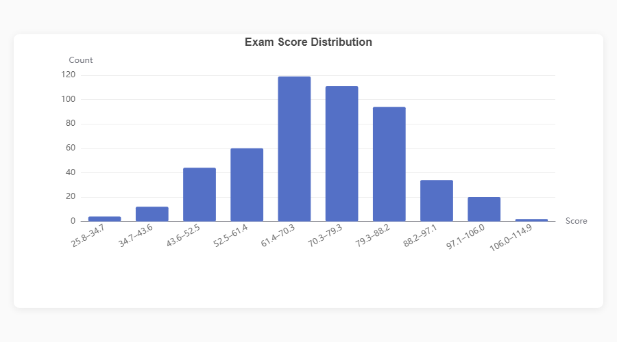Histogram