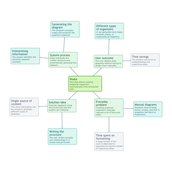Radial example