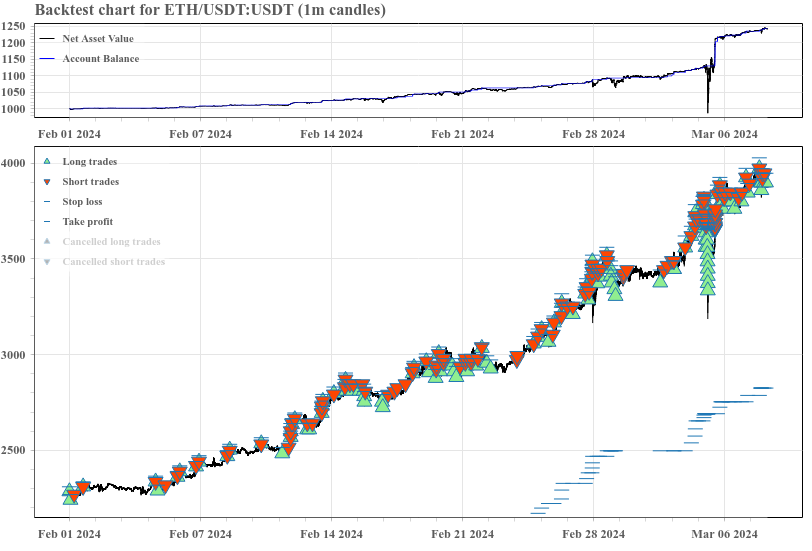 CryptoBots grid bot backtest chart