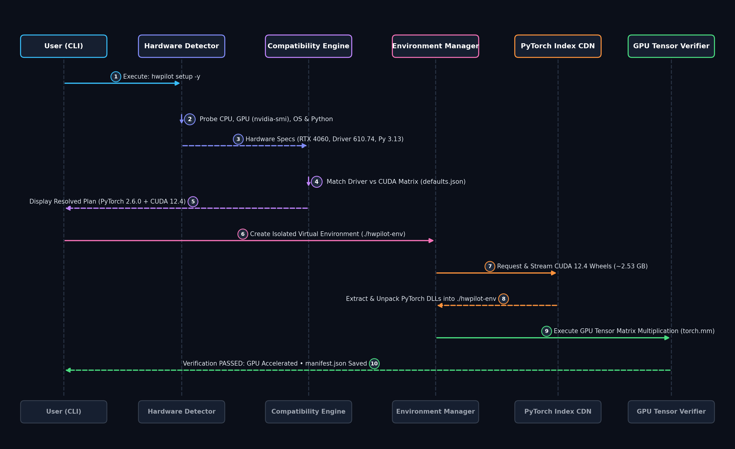 HwPilot Architecture Sequence Diagram